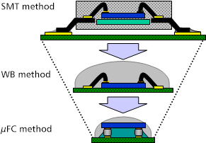 image: µFC (micro flip chip) mounting